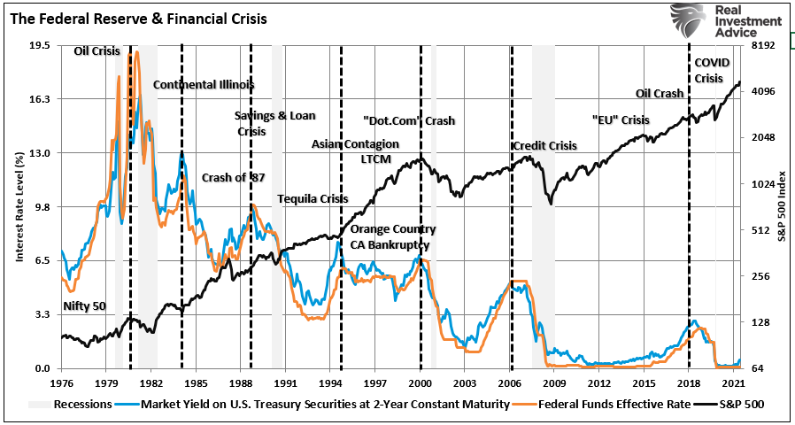 Fed Funds & Financial Crisis