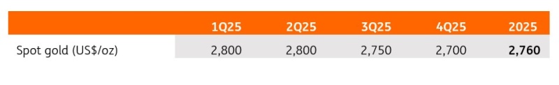 ING forecast