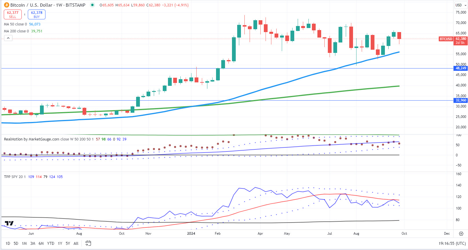 BTC/USD-Weekly Chart