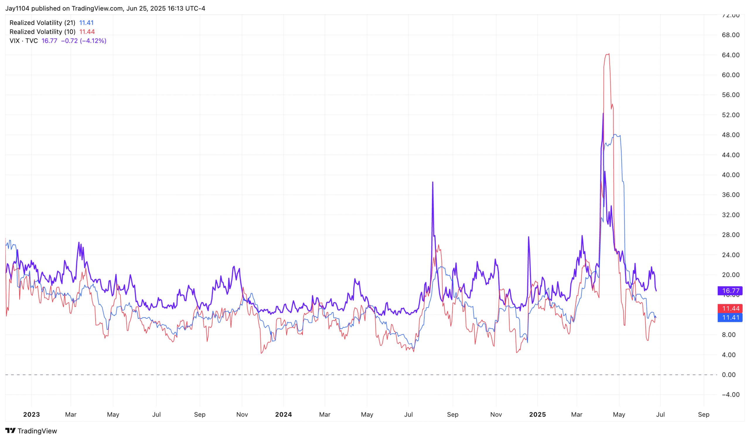 SPX Realized Volatility Chart