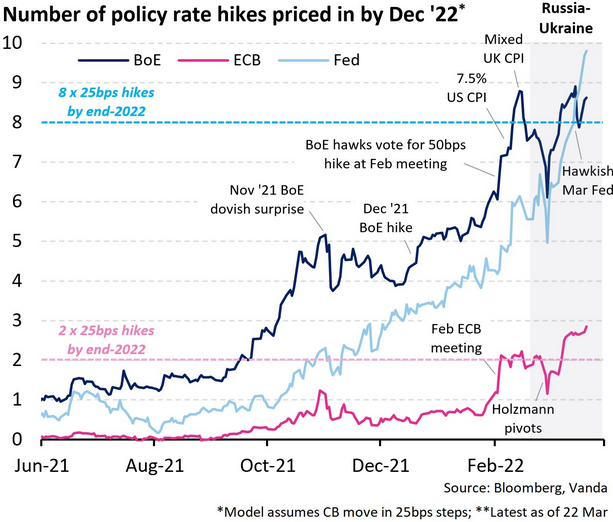 Policy Rate Hikes Priced In By December 22