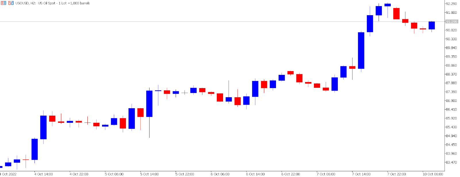 Crude oil price chart.