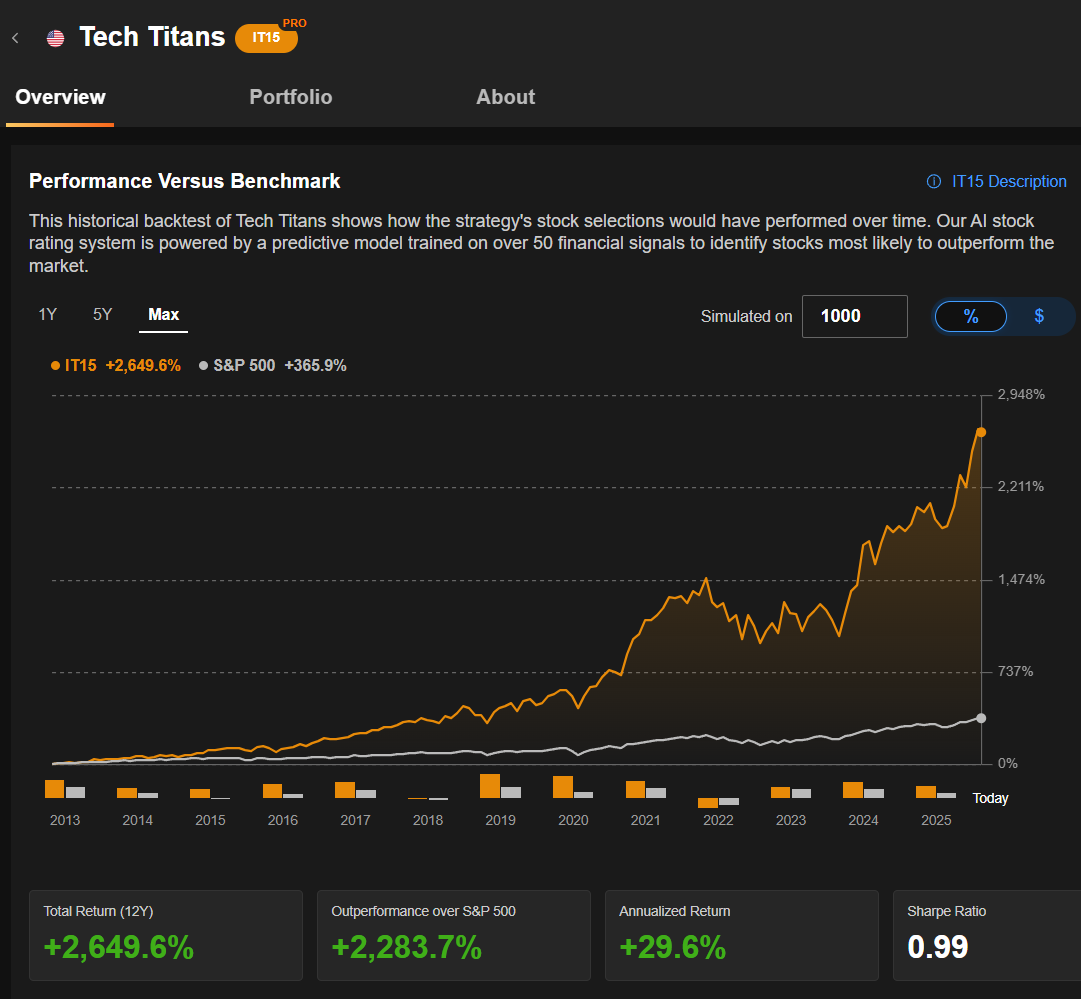 Tech Titans Performance