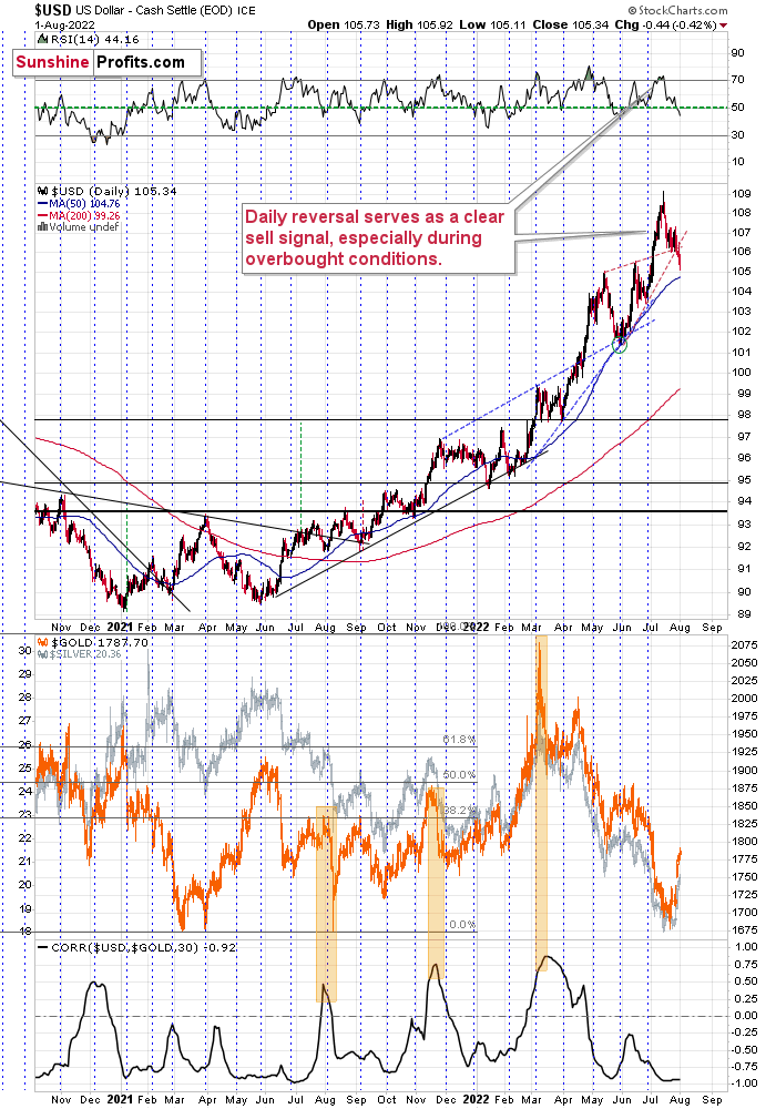 USD Index Daily Chart