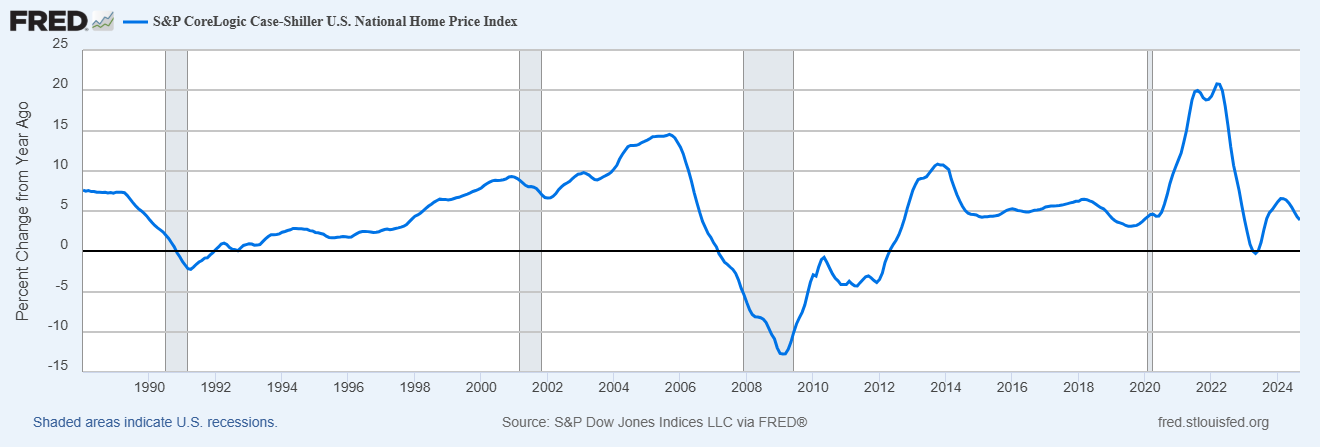 S&P Case Shiller ดัชนีราคาบ้านแห่งชาติของสหรัฐอเมริกา