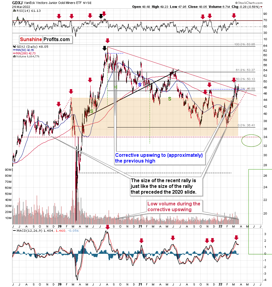 GDXJ Daily Chart