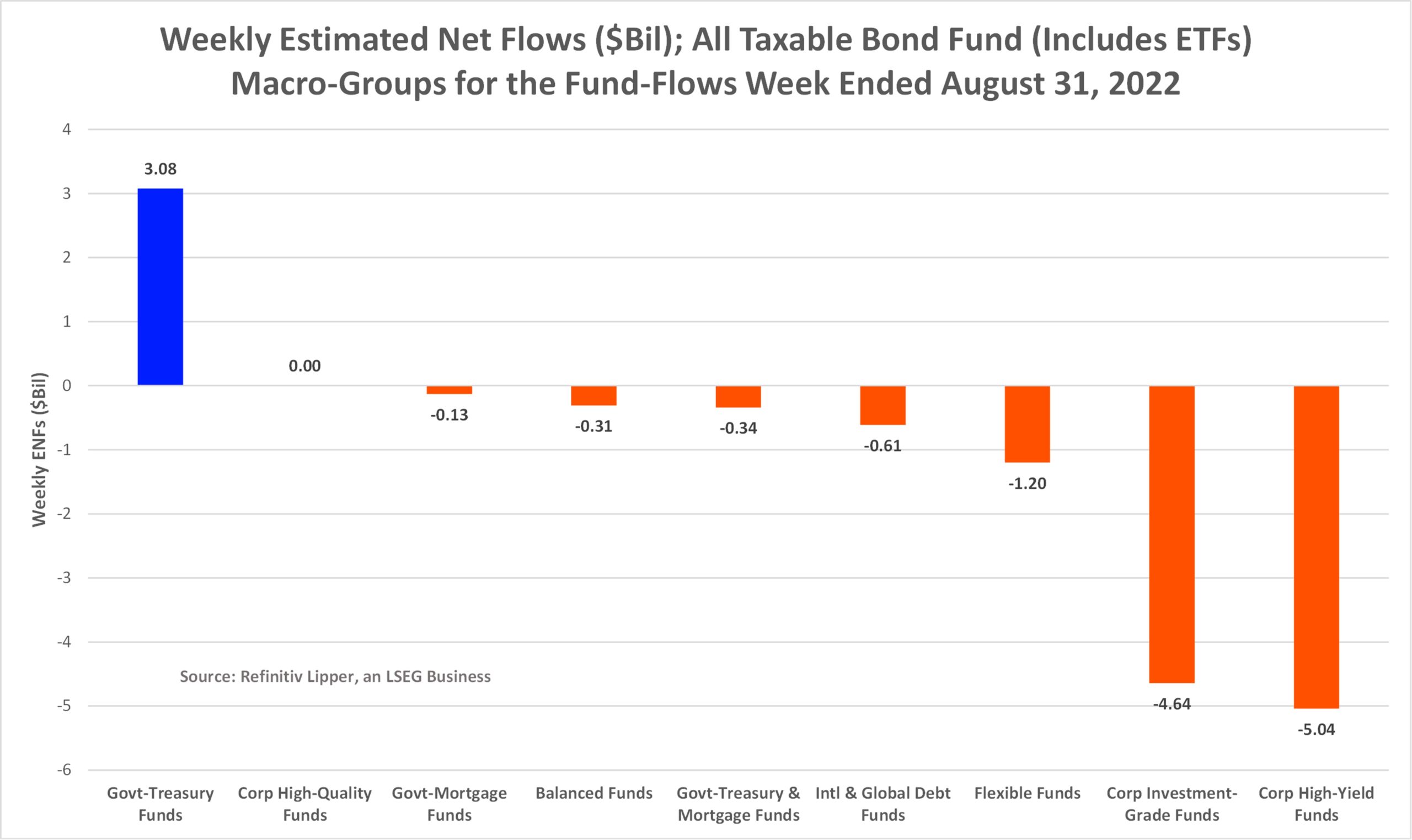 Weekly ENFs All Tx FI Funds ETF Macro Groups