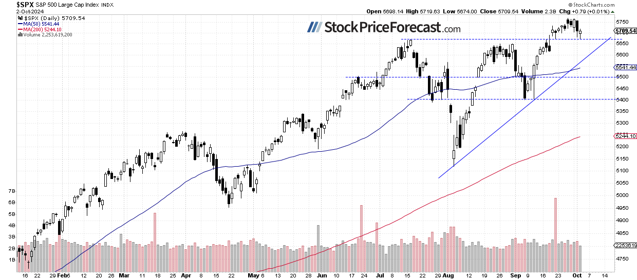 S&P 500-Daily Chart