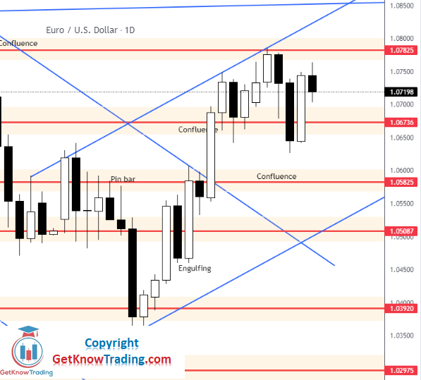 EUR/USD daily price chart.