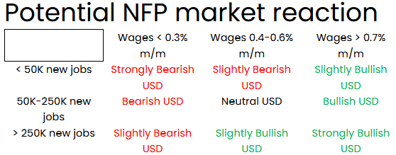 Potential NFP Market Reaction