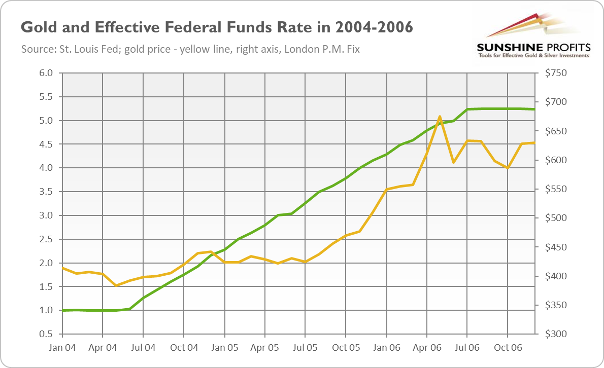 Gold And Effective Federal Funds Rate