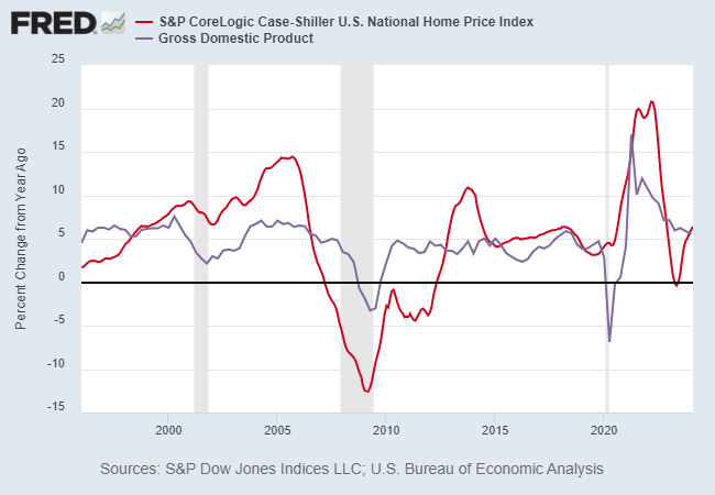 Housing GDP