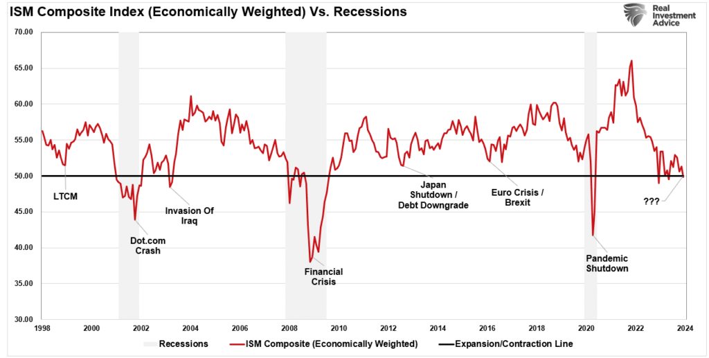 ISM-Composite Index vs Recession