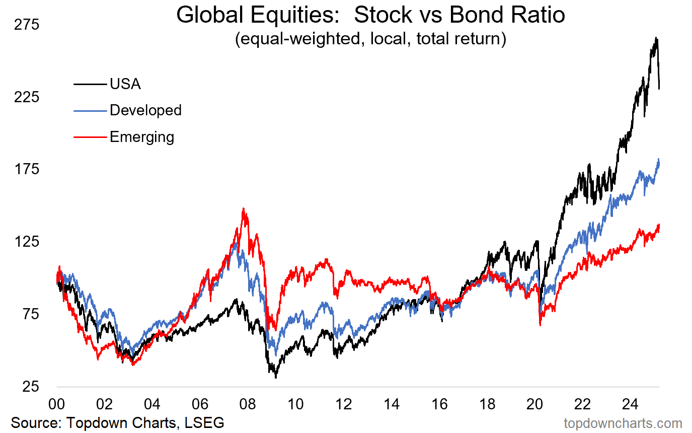 Global Equities - Stock vs Bond Ratio