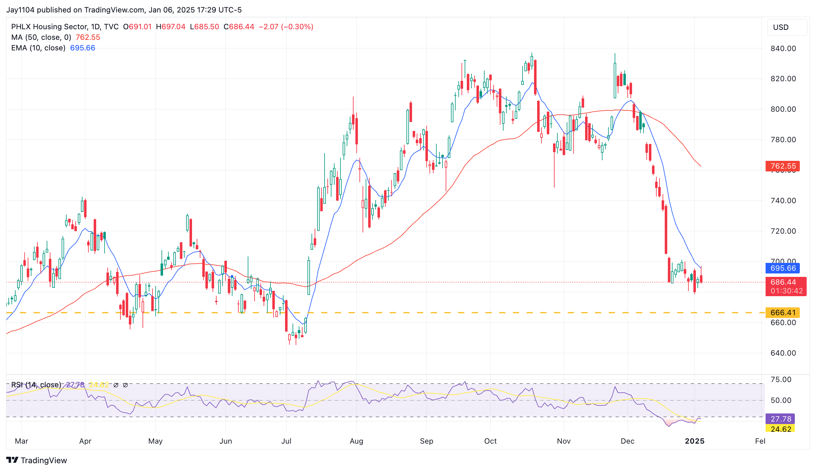 HGX Daily Chart