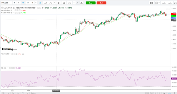 EUR/USD-Daily Chart