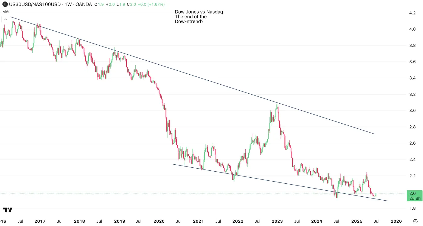 Dow vs Nasdaq Chart