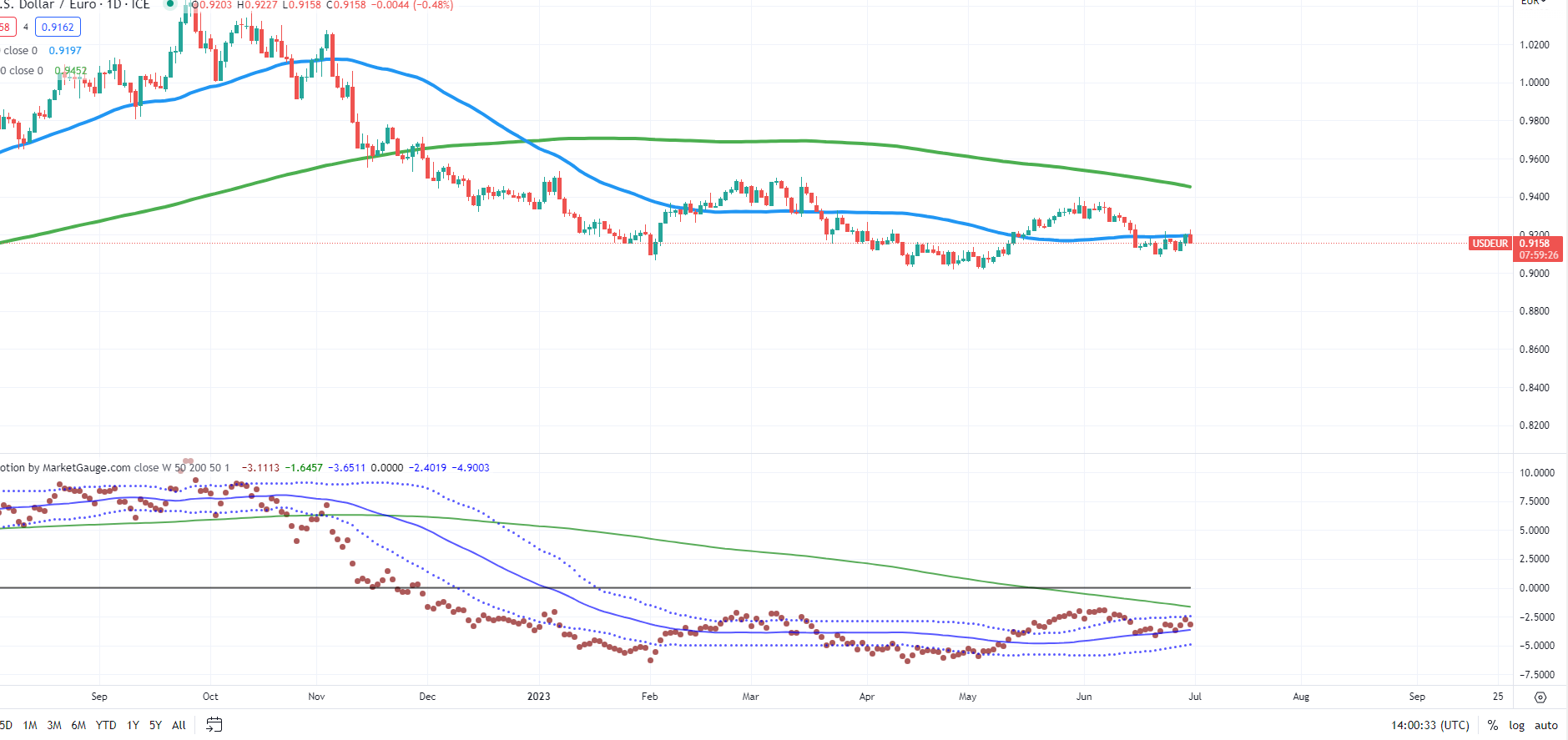 USD/EUR Daily Chart