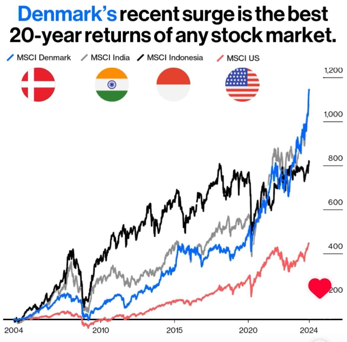 Global Stock Markets 20-Year Returns