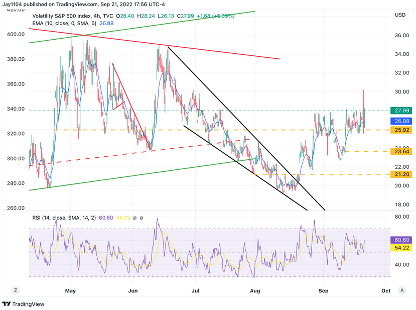 VIX 4-Hr Chart