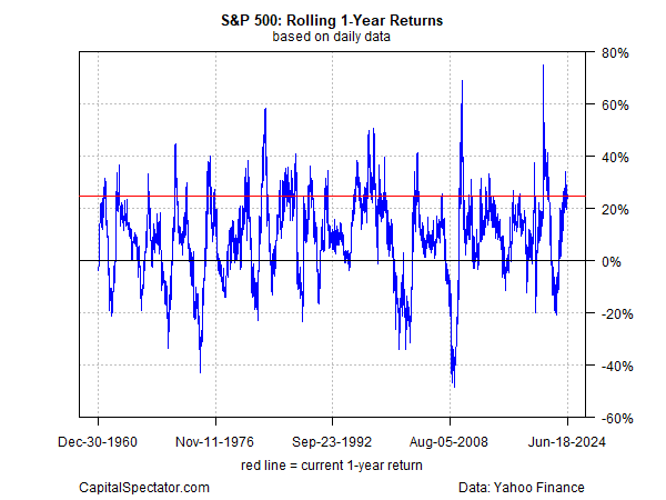 S&P 500 Rolling 1-Year Returns-Daily Data