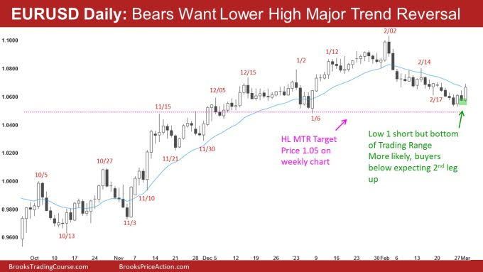 EUR/USD Daily Chart