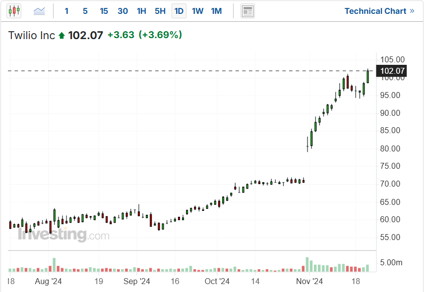 Twilio Price Chart