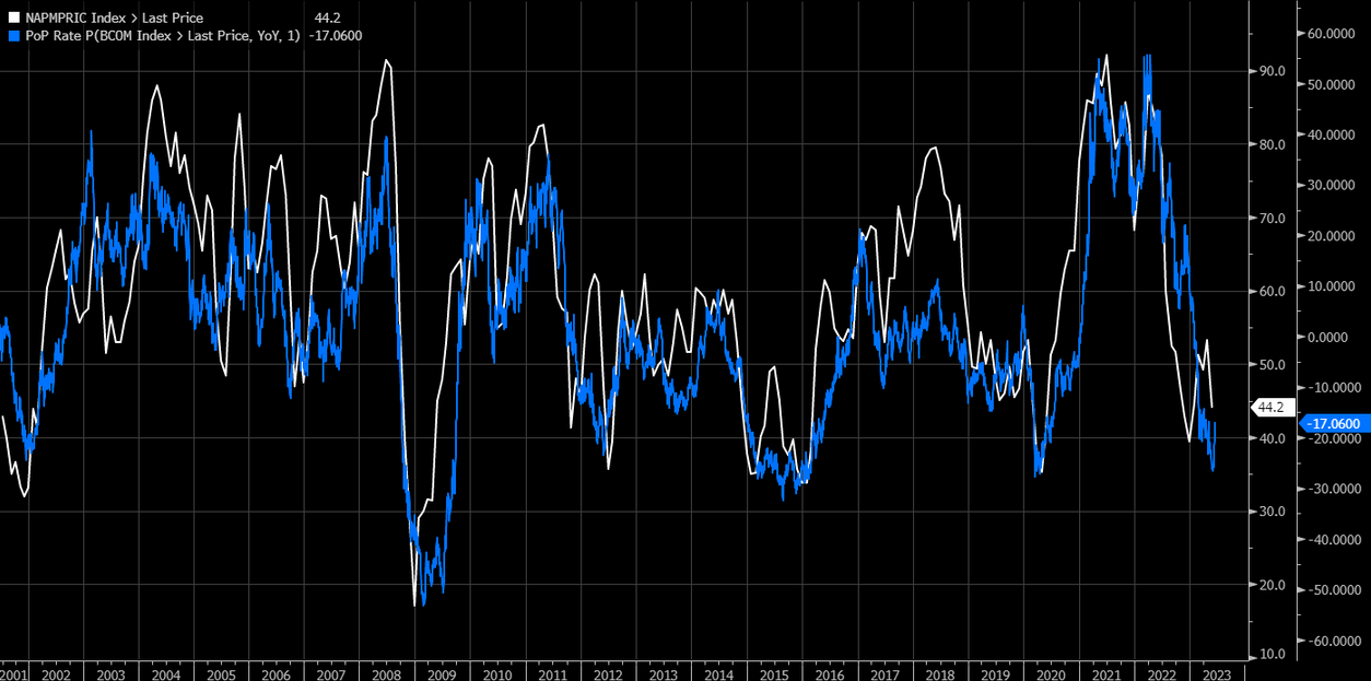 ISM Prices Paid Index