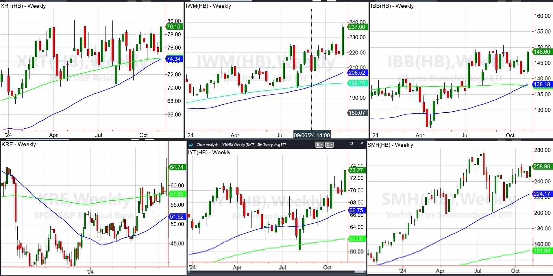 Sectors Weekly Chart