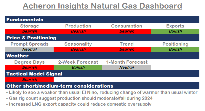 Acheron Insights Natural Gas Dashboard