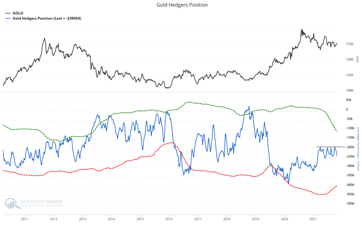 Gold & Net Speculative Position