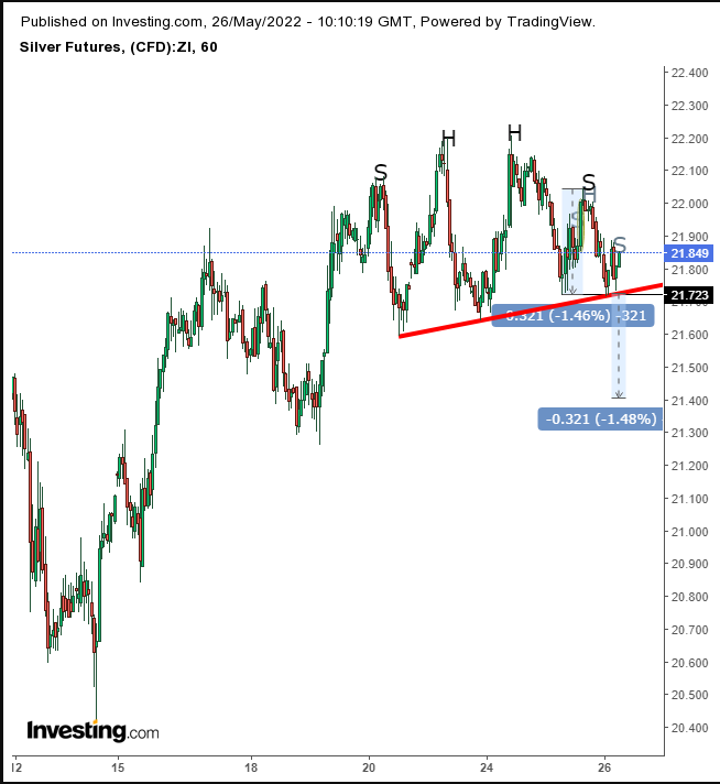 Silver Hourly Chart Zoomed Out