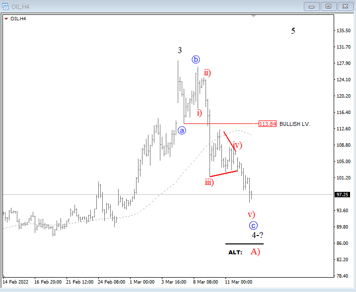 Oil 4-hour Elliott Wave analysis chart.