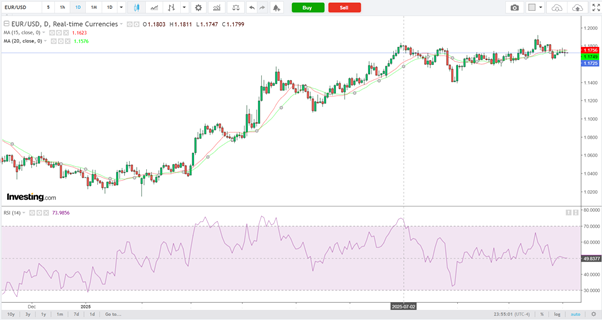 EUR/USD-Daily Chart