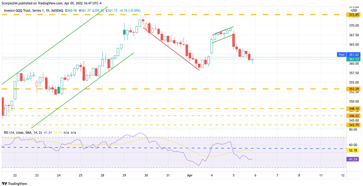 QQQ 1-Hr Chart