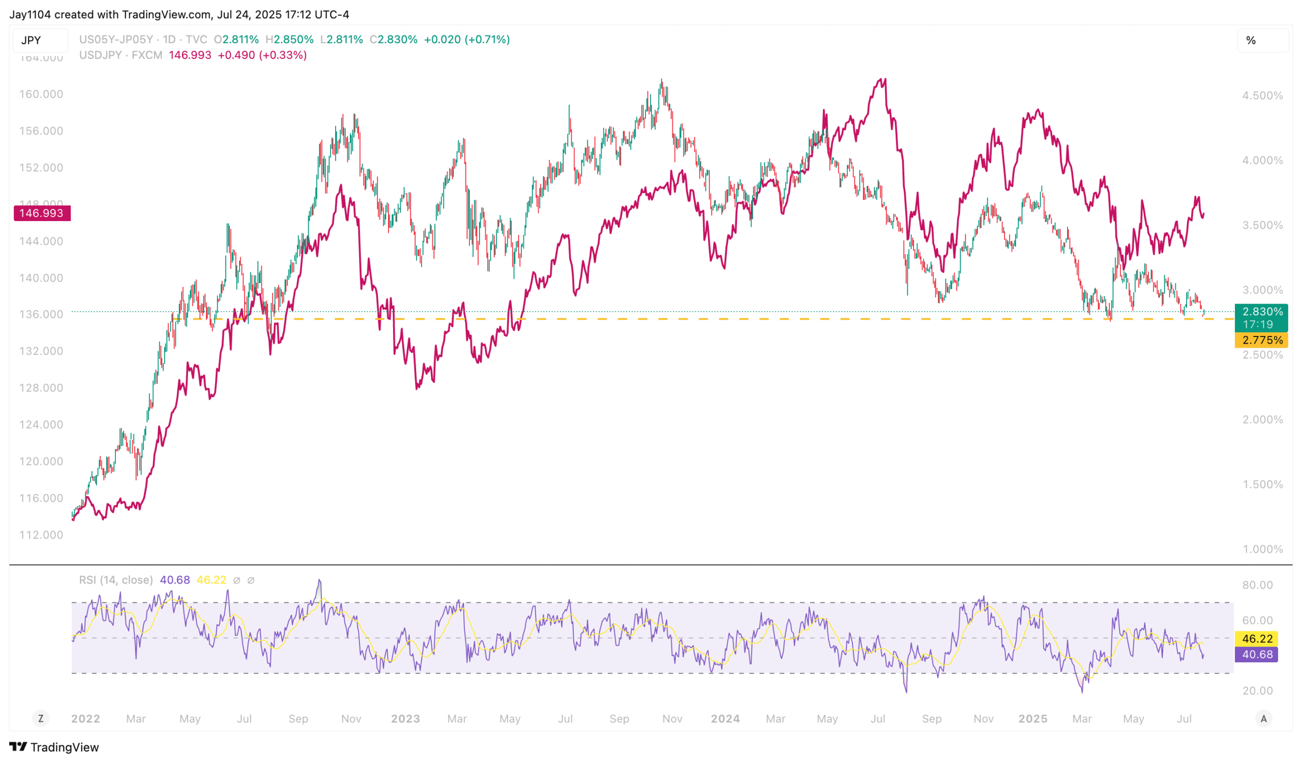 US05Y-JP05Y-Daily Chart