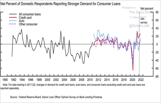 Consumer Loan Demand