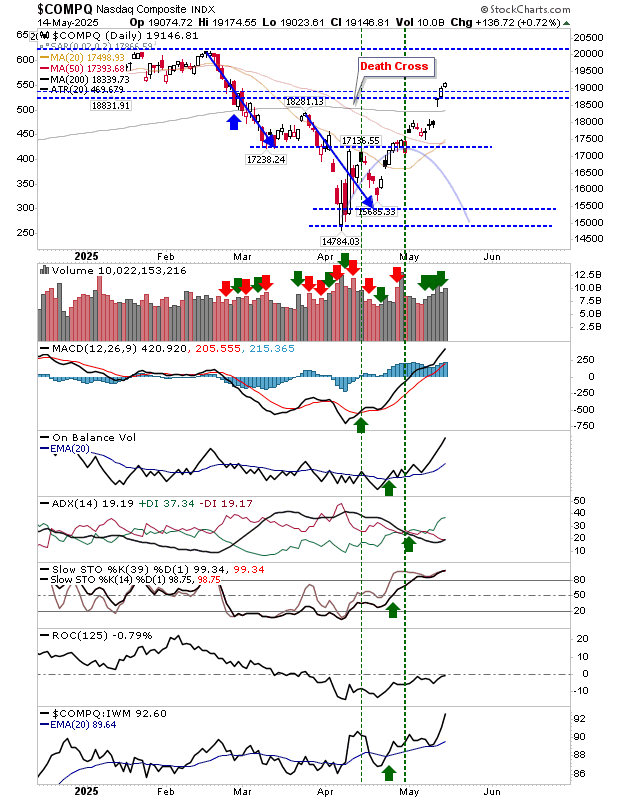 Nasdaq Composite-Daily Chart