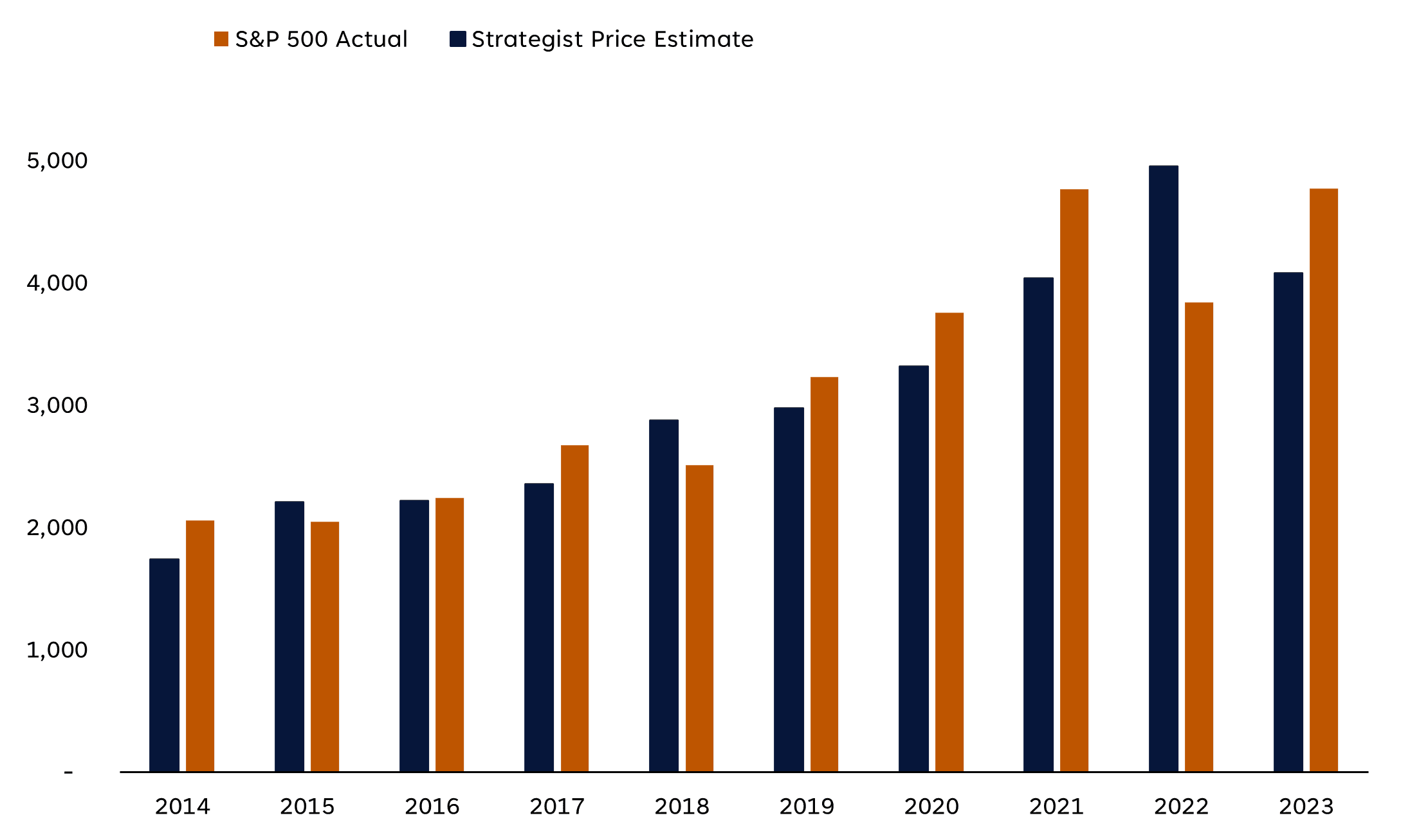 S&P 500 Price Estimates vs Actual