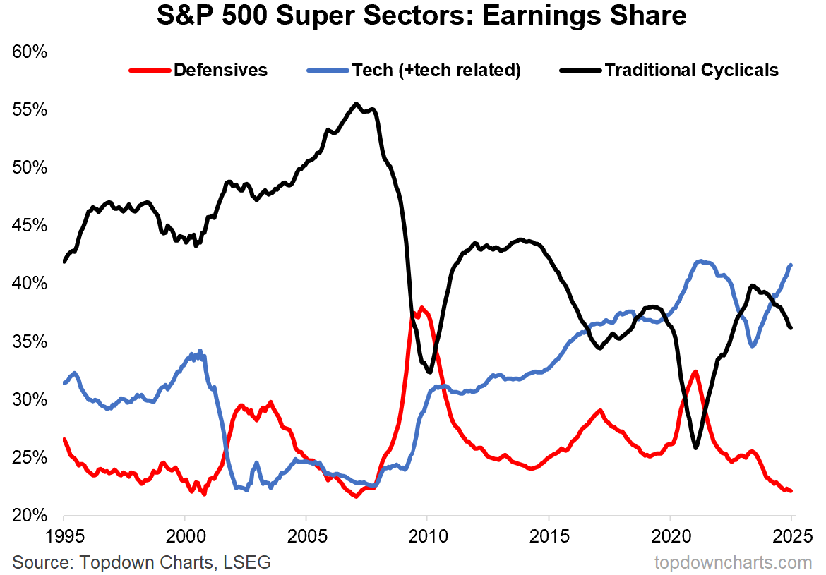 S&P 500 Super Sectors