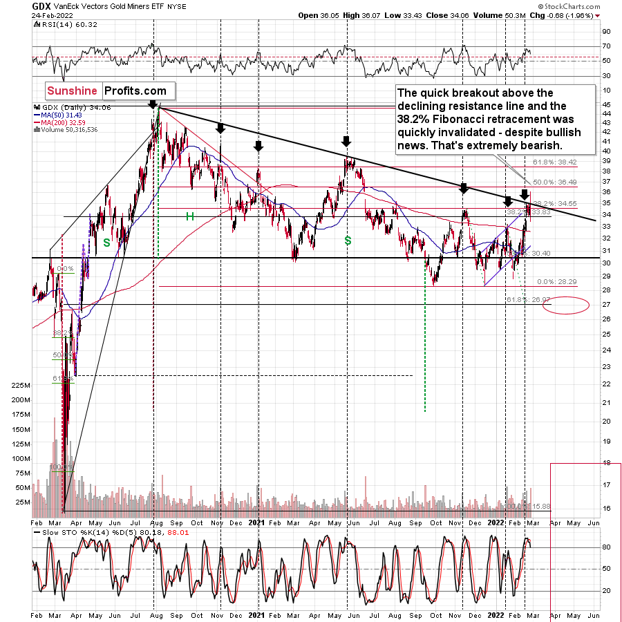 GDX Daily Chart