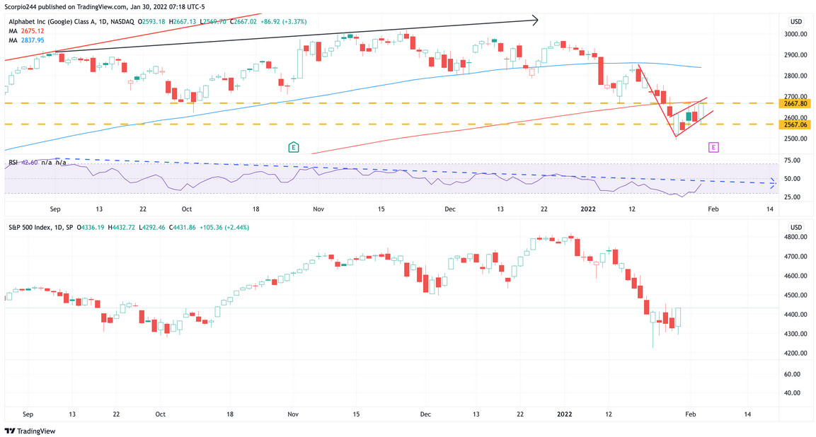 Alphabet Daily Chart