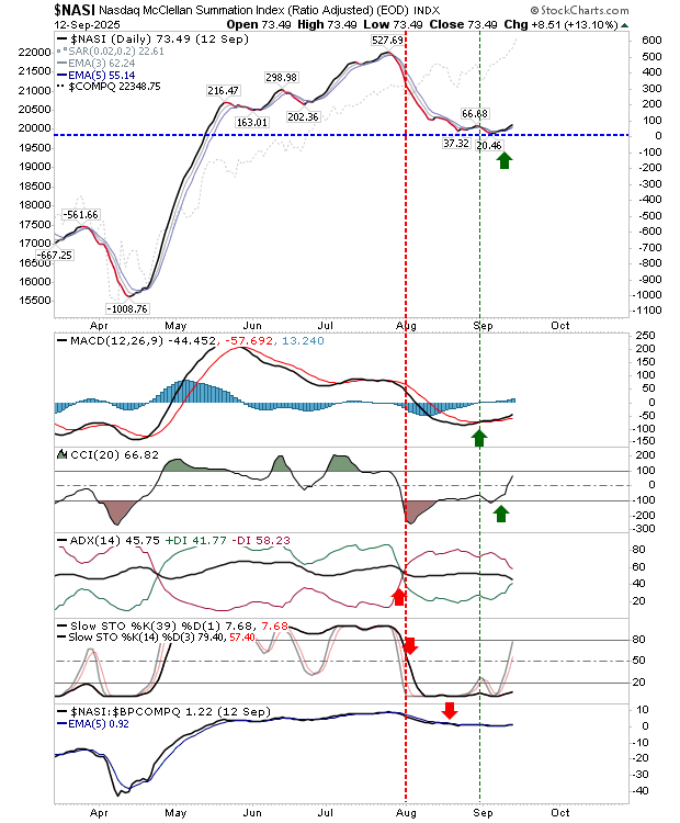 NASI Daily Chart
