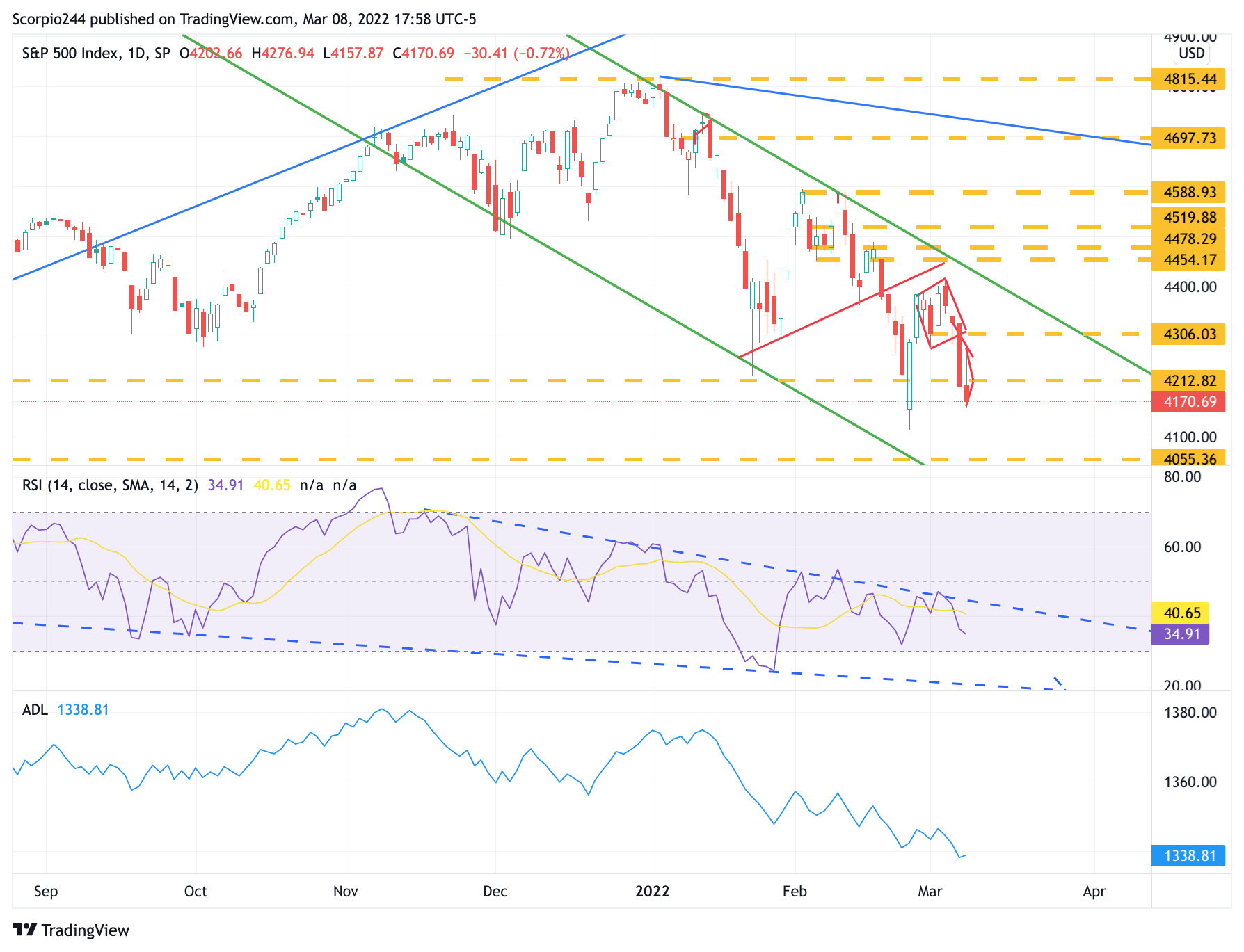 SPX Chart