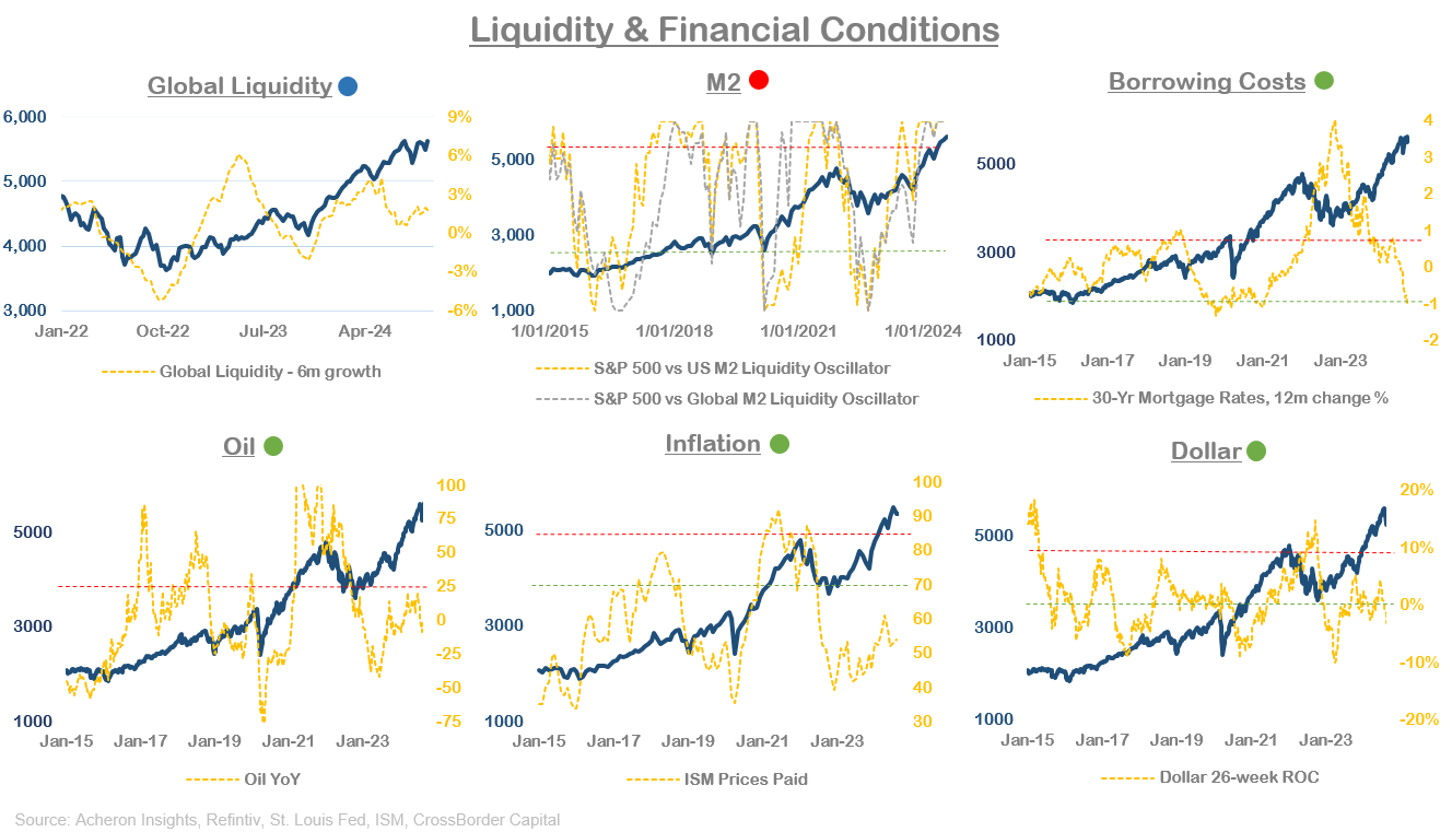 Liquidity & Financial Conditions