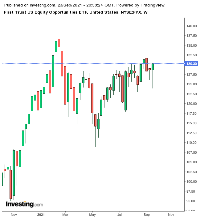 （FPX周线图来自英为财情Investing.com）