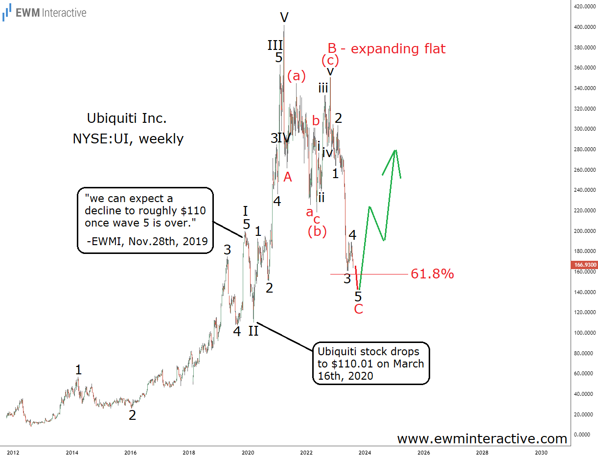 Ubiquiti Stock Weekly Chart