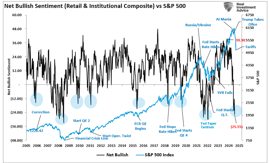 Net Bullish Sentiment vs S&P 500.