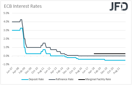 Main ECB interest rates