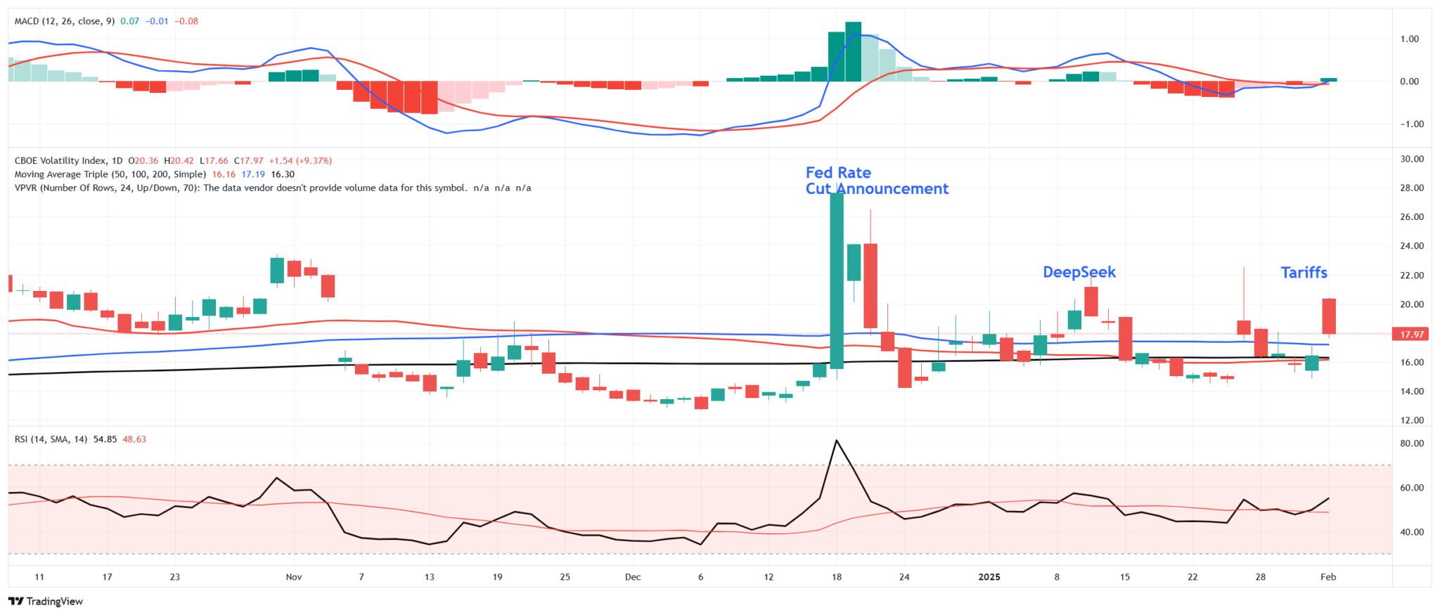 Volatility Index-Daily Chart